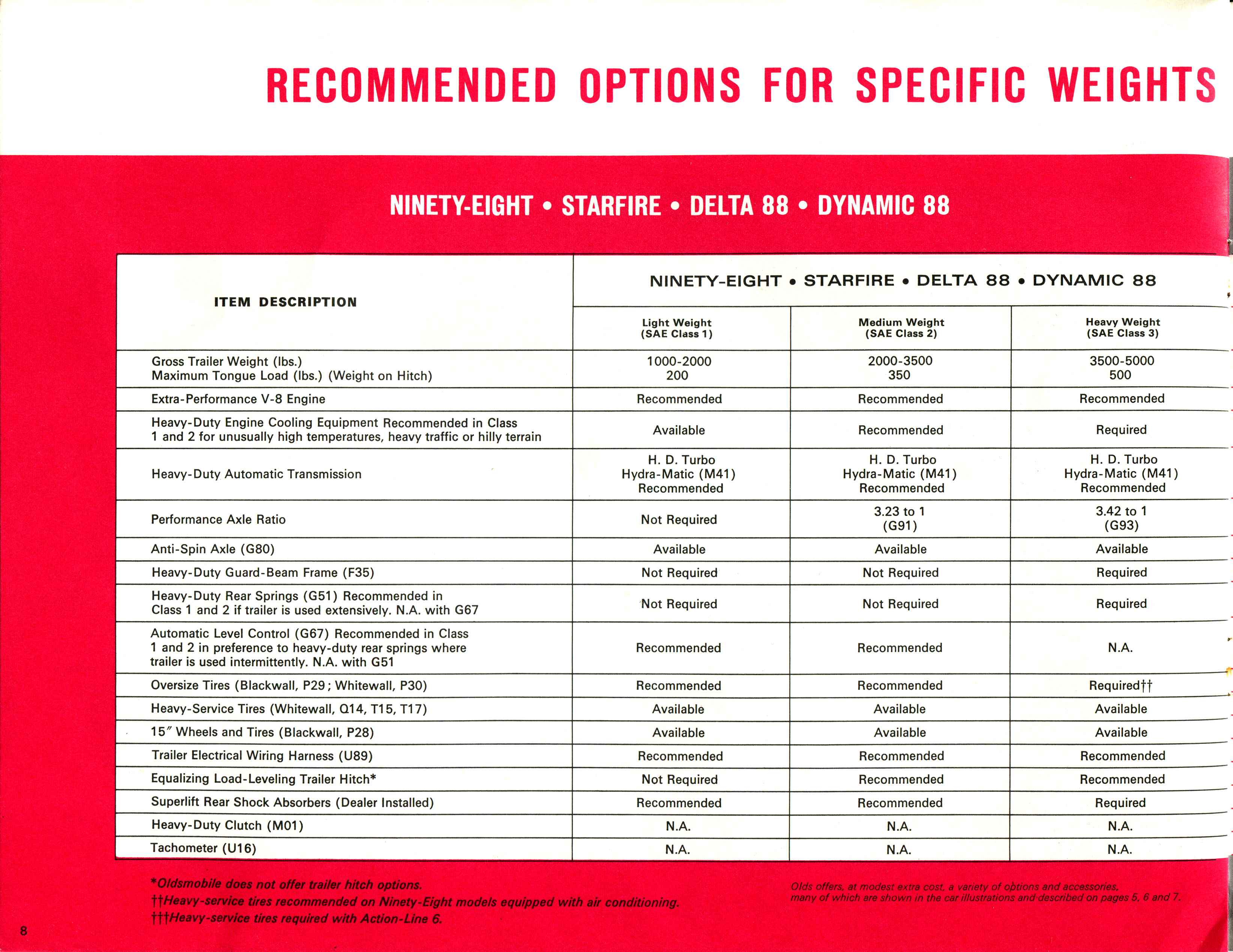 1966_OLDSMOBILE_Trailering_Guide_Page_08