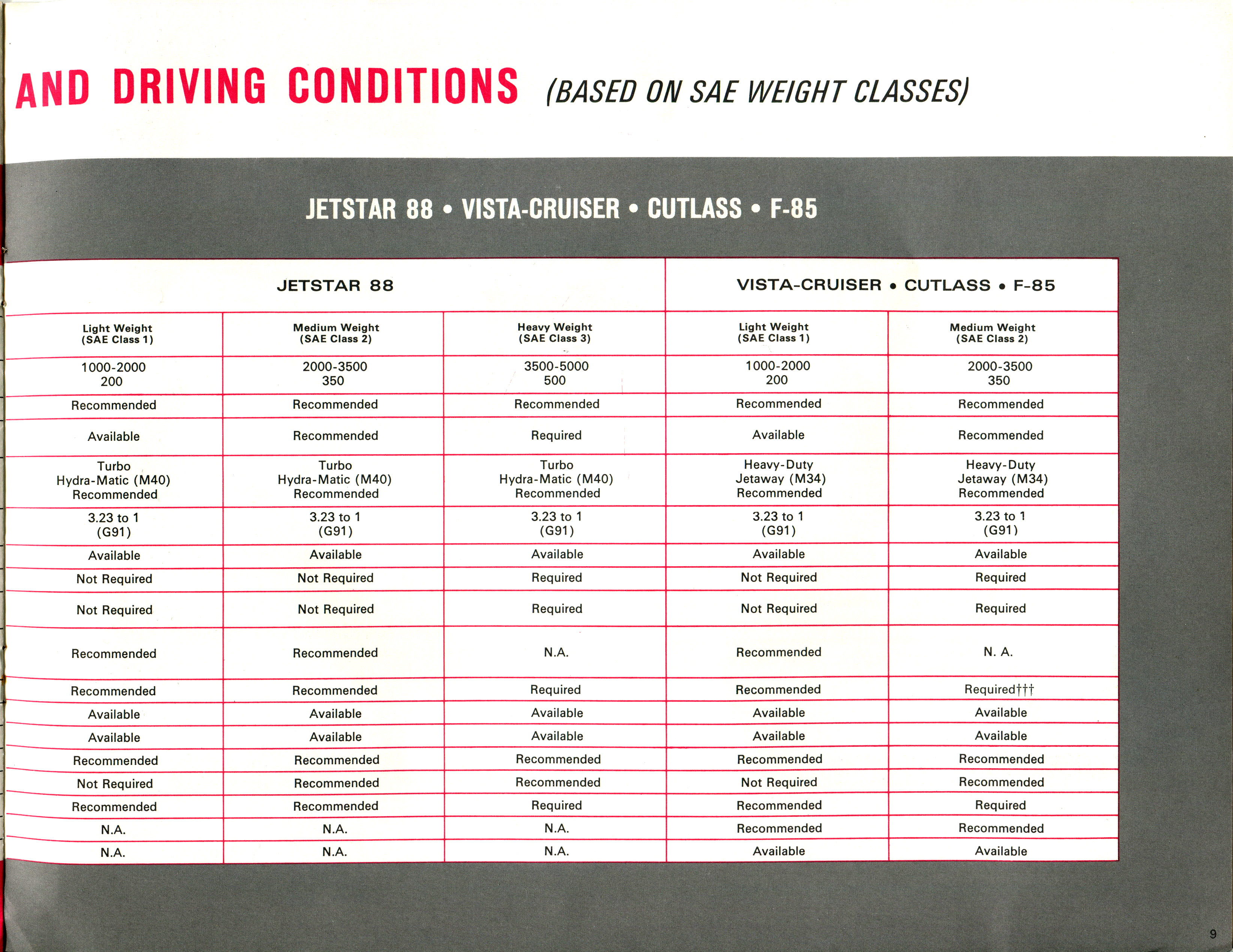 1966_OLDSMOBILE_Trailering_Guide_Page_09